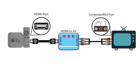 Want To Connect Your Apple TV to a TV Without HDMI? Here’s How You Can Do It! - PointerClicker.com