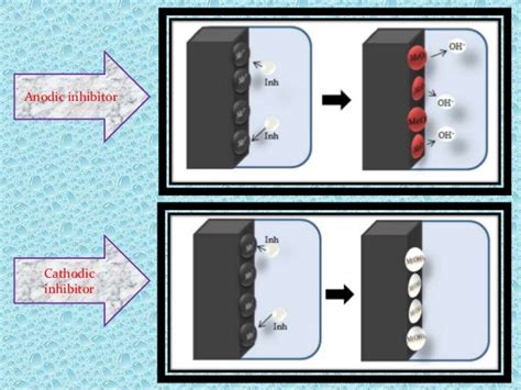 Corrosion control by inhibitor