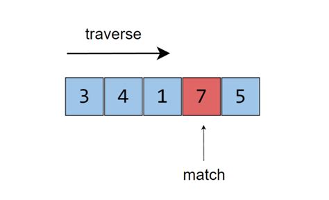 Linear Search Algorithm