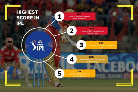 Highest Score In IPL 2024 Massive Innings In IPL