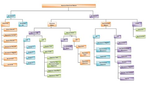 Types Of Electrical Motor