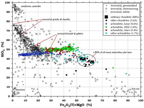 Chemical composition of meteorites | Some Meteorite Information ...