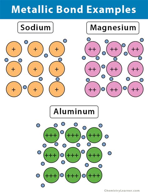 Metallic Bond: Definition, Examples, and Diagrams