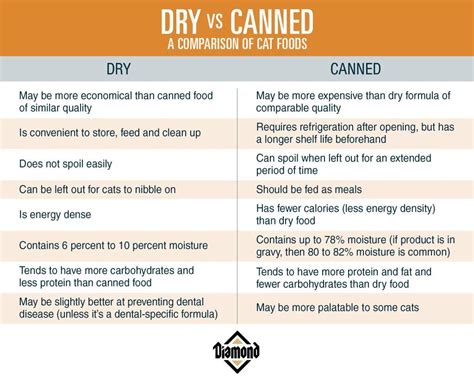 Dry vs. Canned Cat Foods | Canned cat food, Canned, Dry cat food