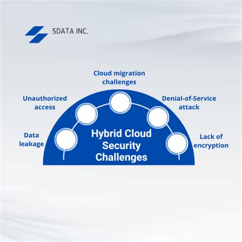 Best Practices To Manage Hybrid Cloud Security Challenges