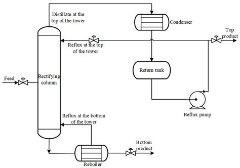 Distillation Column Design - photos and vectors