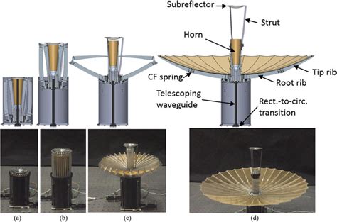 Deployment sequence of the reflector antenna. The antenna is initially... | Download Scientific ...