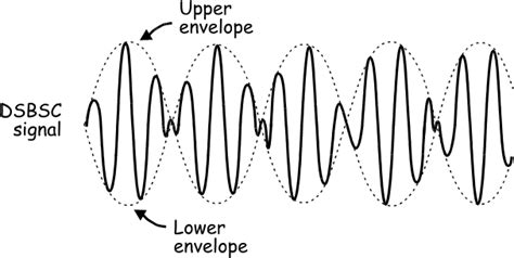 Double Sideband Modulation and Demodulation (DSBSC) - National Instruments