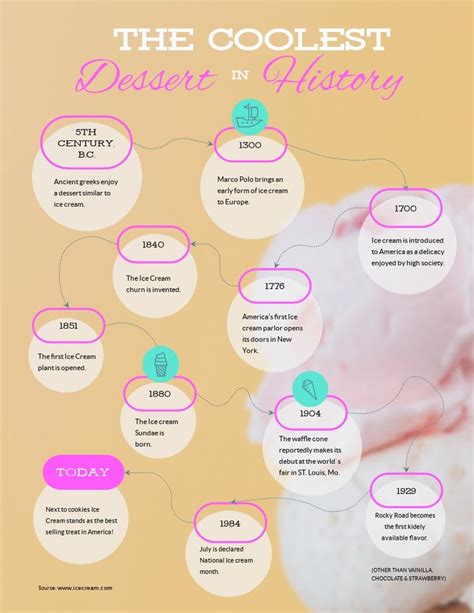 Ice Cream Timeline Infographic Template | Timeline infographic, Infographic, Timeline maker