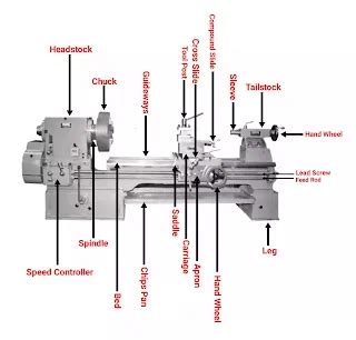 23 Different Parts of Lathe Machine and Their Functions