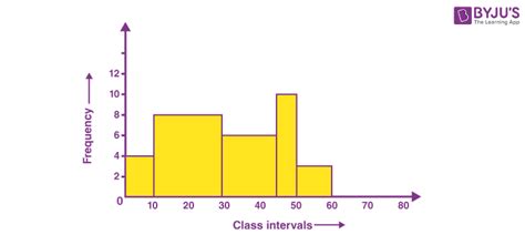 Histogram - Definition, Types, Graph, and Examples