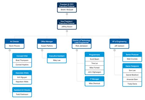 Types of Organizational Charts and How to Use Them