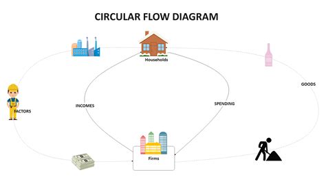 Free Editable Circular Flow Diagram Examples | EdrawMax Online