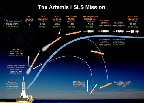 Artemis I mission timeline – Orlando Sentinel