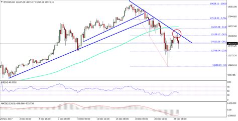 Bitcoin Usd Chart