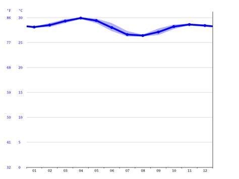 Ernakulam climate: Average Temperature by month, Ernakulam water ...