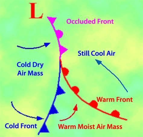 Dave's Weather Facts: The Occluded Front