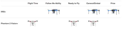 Review: DJI Phantom 2 Vision+ vs. 3DR IRIS+ - Blogs - diydrones