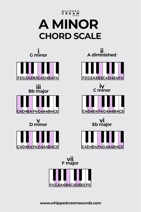 A Minor Scale, Chords in The Key of A Minor - Whipped Cream Sounds