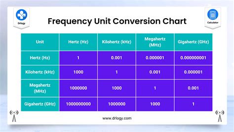 Wavelength Frequency Convert Lambda Hz Sound Conversion