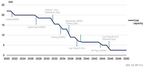 Latest Coal Plant Closure Speeds Australia’s Renewables Push - News