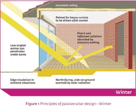 Technical Resources-Passive design and Thermal mass | Pioneer Bricks