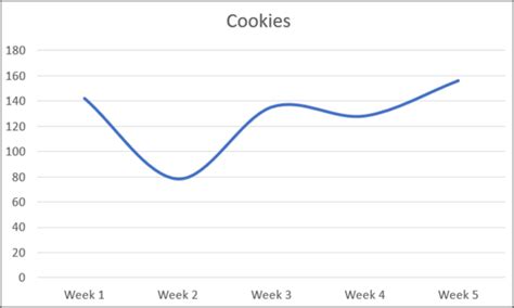 How to Make a Curved Graph in Excel