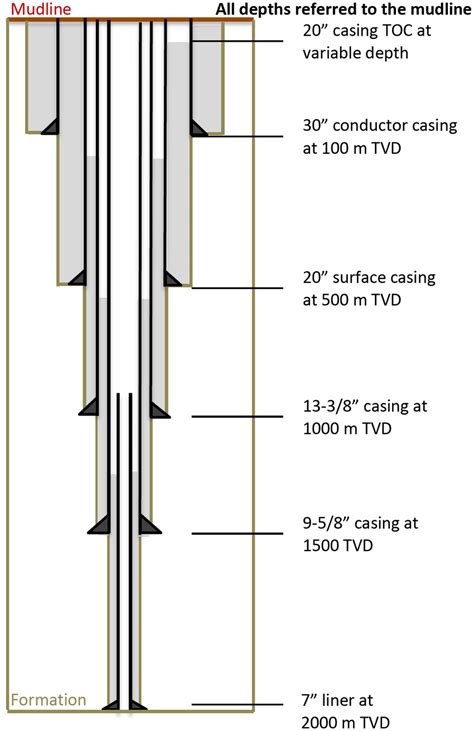 a—Schematic of well casing program | Download Scientific Diagram