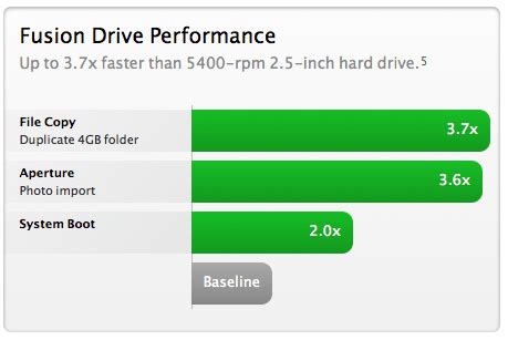 7TB Fusion Drive Upgrade for Mac pro