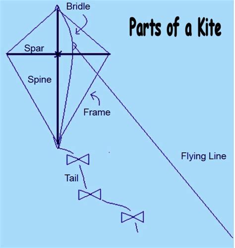 The Soaring History of Kites | hubpages