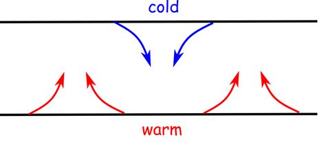 Atmospheric Sciences | A simple model of convection to study the atmospheric surface layer