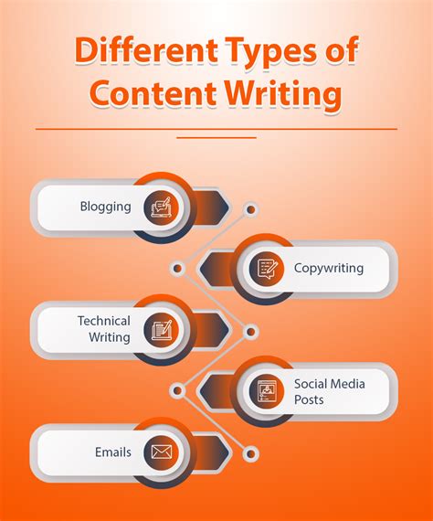 Know the Different Types of Content Writing Required In Marketing ...