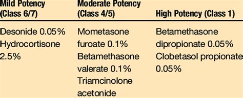 EXAMPLES OF TOPICAL CORTICOSTEROIDS 44 | Download Scientific Diagram