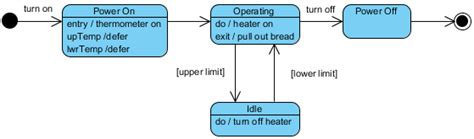 State Machine Diagram, UML Diagrams Example: State Diagram – A Toaster (Initial and Extended ...