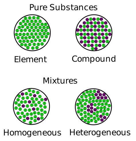 Mixture Vs Substance Examples