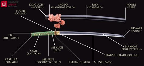 Parts of a Japanese Sword (Blade and Koshirae Mountings) « Unique Japan