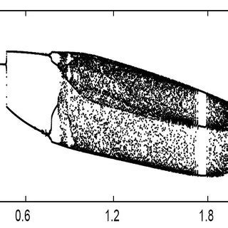 Simulated bifurcation diagram of the proposed chaos generator | Download Scientific Diagram