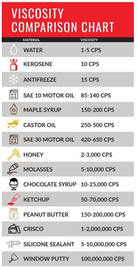 Viscosity Table Of Common Liquids | Elcho Table