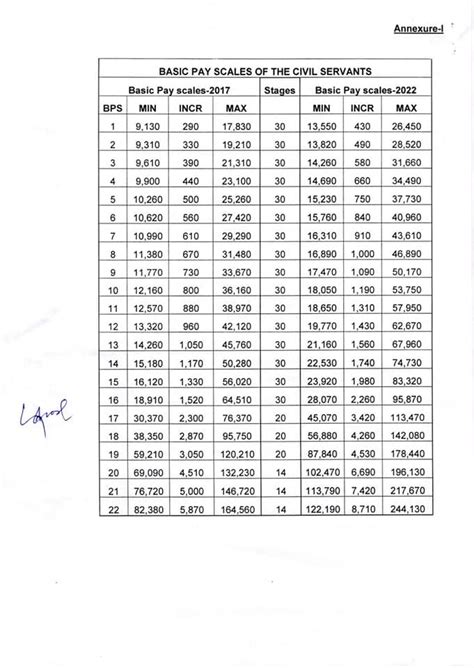 Latest Pay Scale Chart 2022-23 | Notification Of Salary Increase 2022