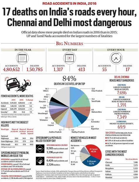 Road accidents in India, 2016: 17 deaths on roads every hour, Chennai and Delhi most dangerous ...