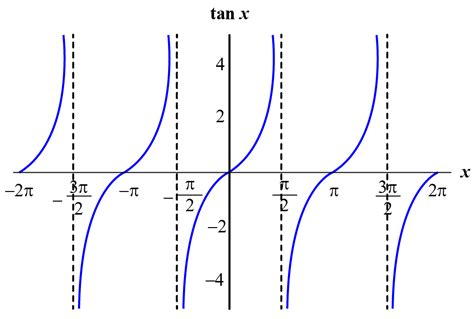 17+ How To Graph Tan Function New | Hutomo