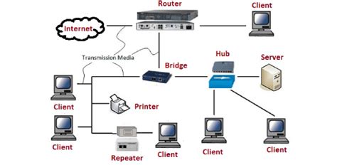 Pengertian Server dan Client dalam Jaringan Komputer - FIKTI