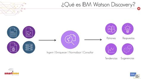 Introducción a IBM Watson Discovery - YouTube