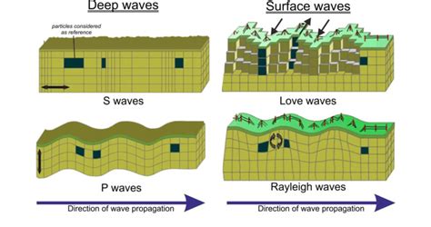 Primary Waves Secondary Waves And Surface Waves