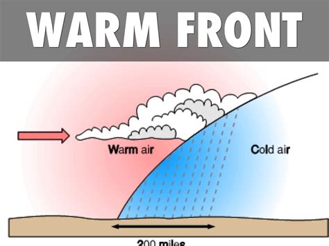 Wiring And Diagram: Diagram Of Warm Front