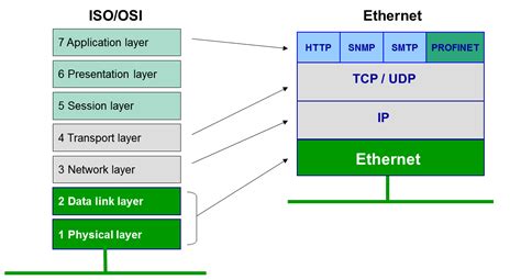 A Beginner’s Guide to PROFINET – PI North America