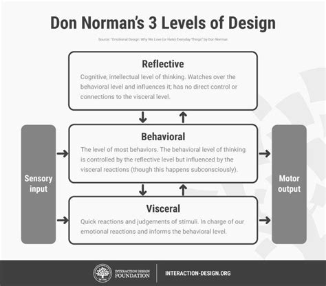 What is Emotional Design? | IxDF