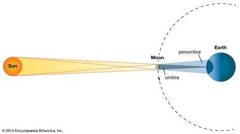 Annular Solar Eclipse Diagram