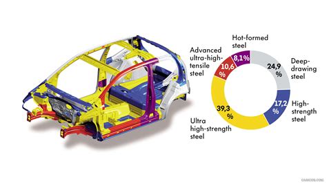 Volkswagen UP! Lightweight design with steel grades that match load requirements