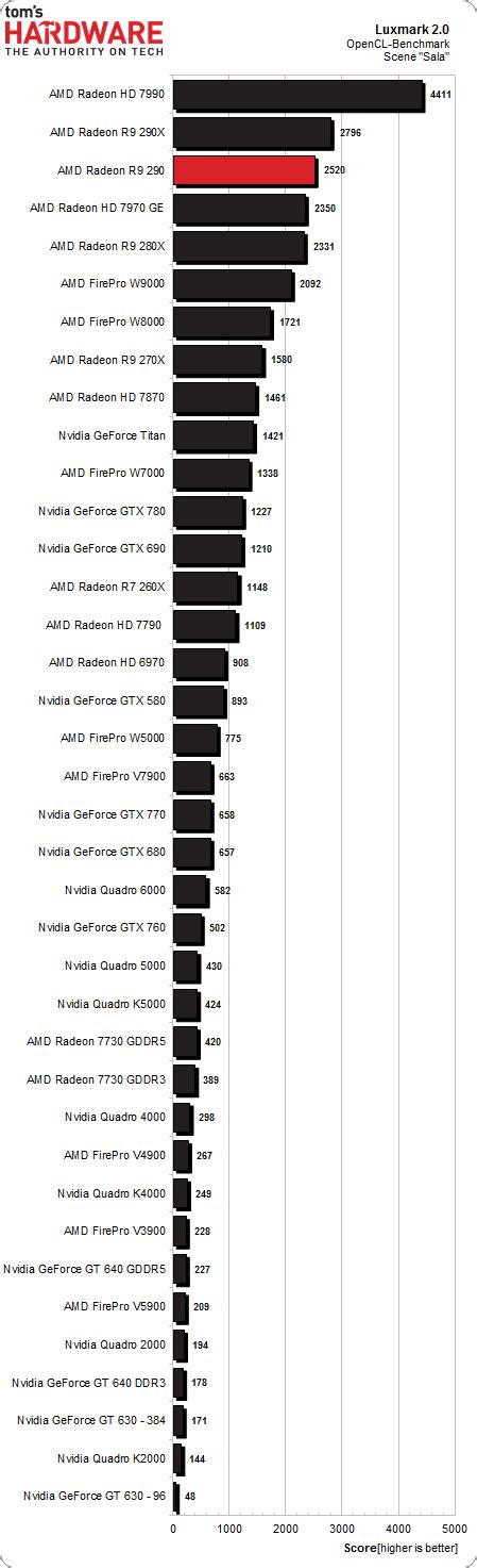 Results (OpenCL): GPGPU Benchmarks - AMD Radeon R9 290 Review: Fast And ...